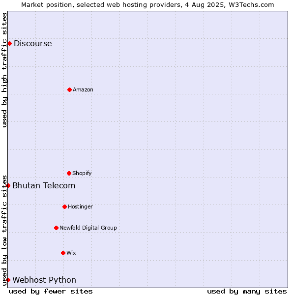 Market position of Discourse vs. Bhutan Telecom vs. Webhost Python