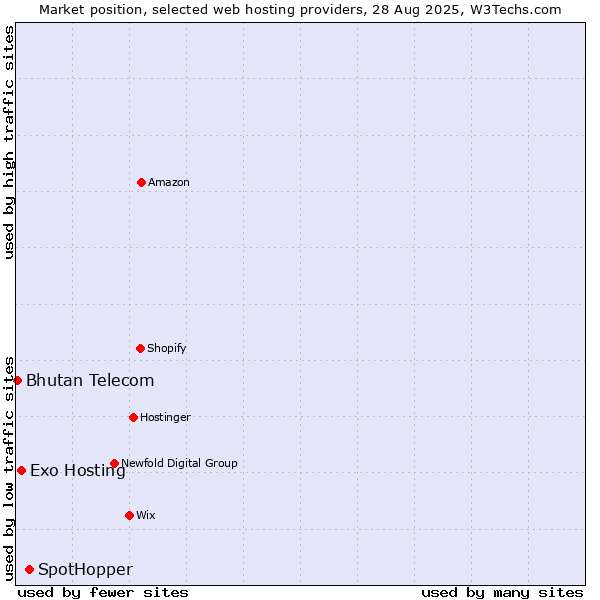 Market position of SpotHopper vs. Exo Hosting vs. Bhutan Telecom