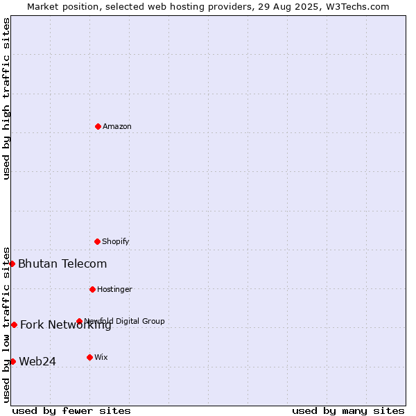 Market position of Fork Networking vs. Web24 vs. Bhutan Telecom