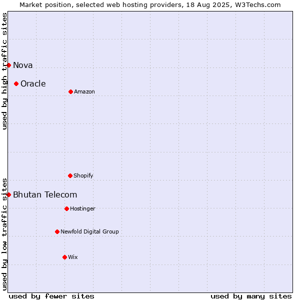 Market position of Oracle vs. Nova vs. Bhutan Telecom