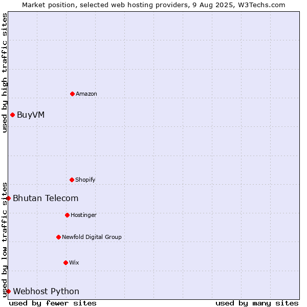 Market position of BuyVM vs. Bhutan Telecom vs. Webhost Python