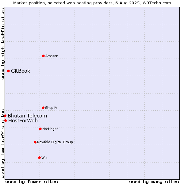 Market position of GitBook vs. HostForWeb vs. Bhutan Telecom