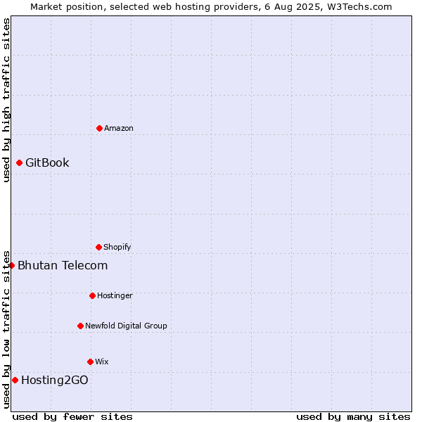 Market position of GitBook vs. Hosting2GO vs. Bhutan Telecom