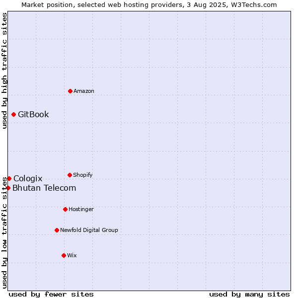 Market position of GitBook vs. Cologix vs. Bhutan Telecom