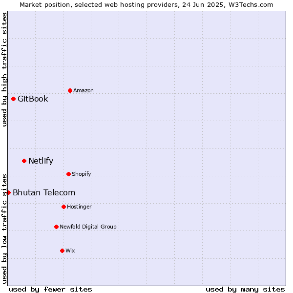 Market position of Netlify vs. GitBook vs. Bhutan Telecom