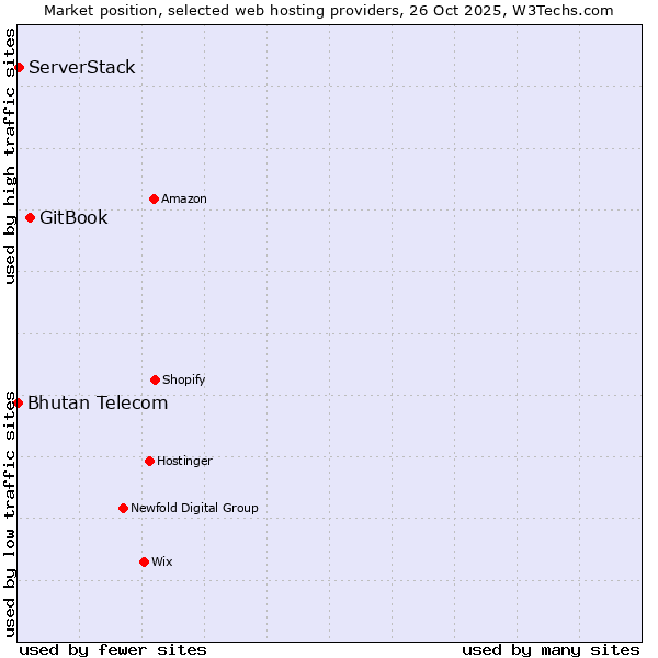 Market position of GitBook vs. ServerStack vs. Bhutan Telecom