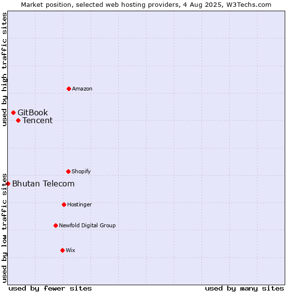 Market position of Tencent vs. GitBook vs. Bhutan Telecom