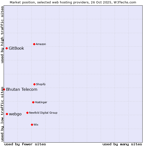 Market position of webgo vs. GitBook vs. Bhutan Telecom