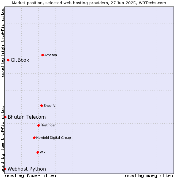 Market position of GitBook vs. Bhutan Telecom vs. Webhost Python