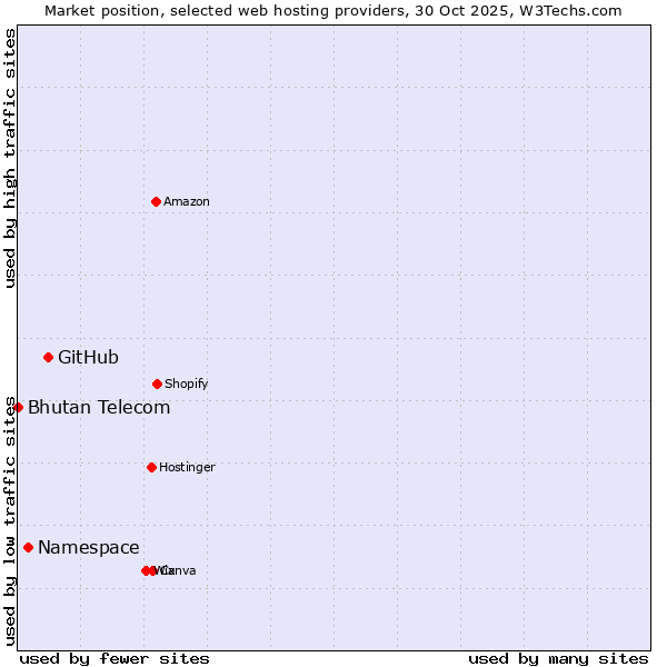 Market position of GitHub vs. Namespace vs. Bhutan Telecom