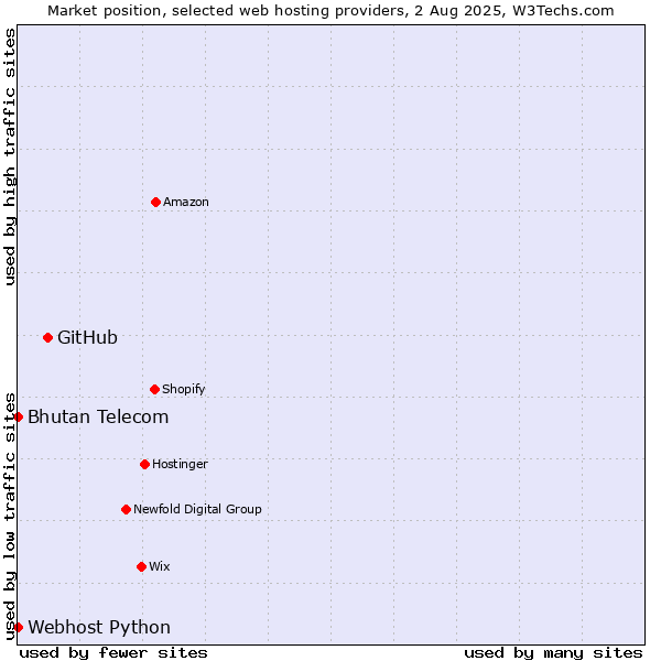 Market position of GitHub vs. Bhutan Telecom vs. Webhost Python