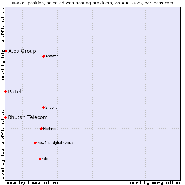 Market position of Atos Group vs. Paltel vs. Bhutan Telecom