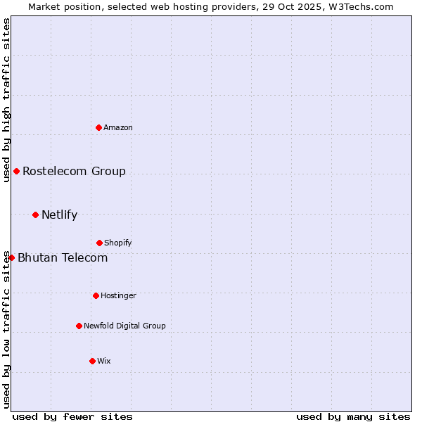 Market position of Netlify vs. Rostelecom Group vs. Bhutan Telecom