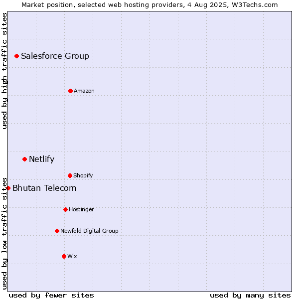 Market position of Netlify vs. Salesforce Group vs. Bhutan Telecom