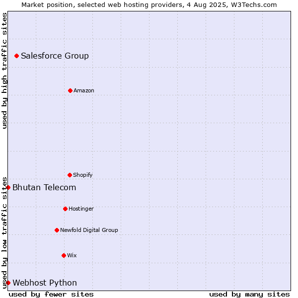 Market position of Salesforce Group vs. Bhutan Telecom vs. Webhost Python
