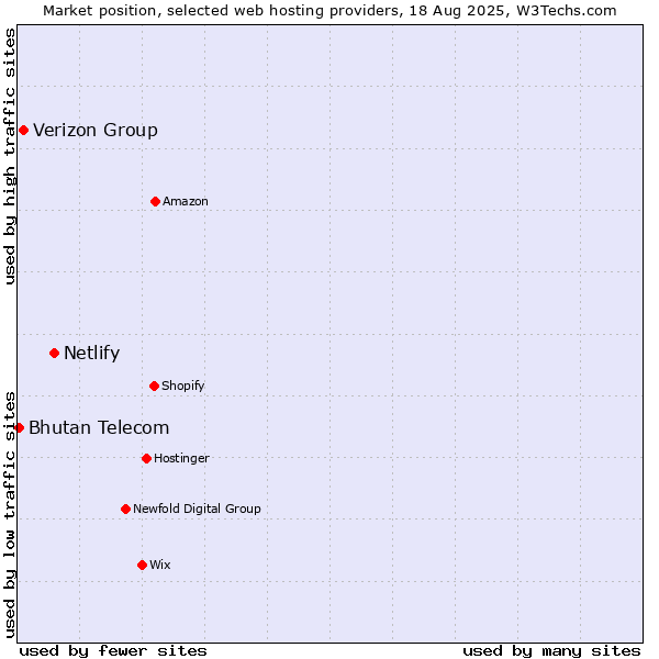 Market position of Netlify vs. Verizon Group vs. Bhutan Telecom