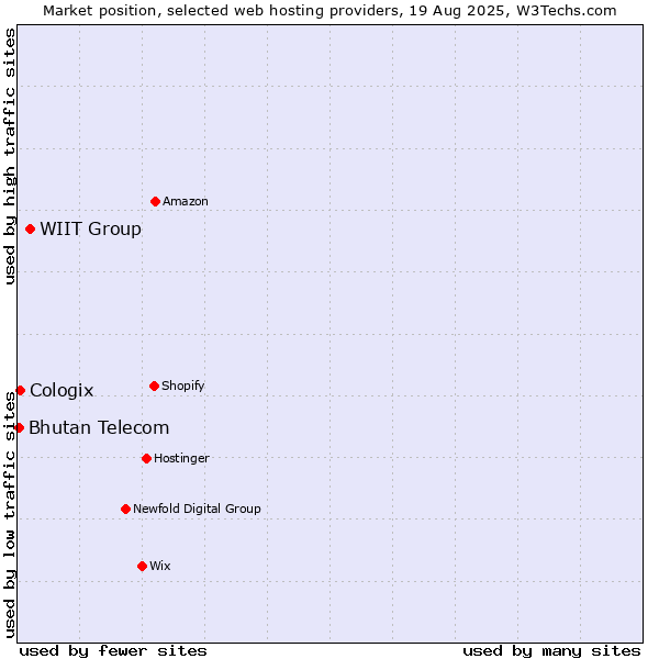 Market position of WIIT Group vs. Cologix vs. Bhutan Telecom