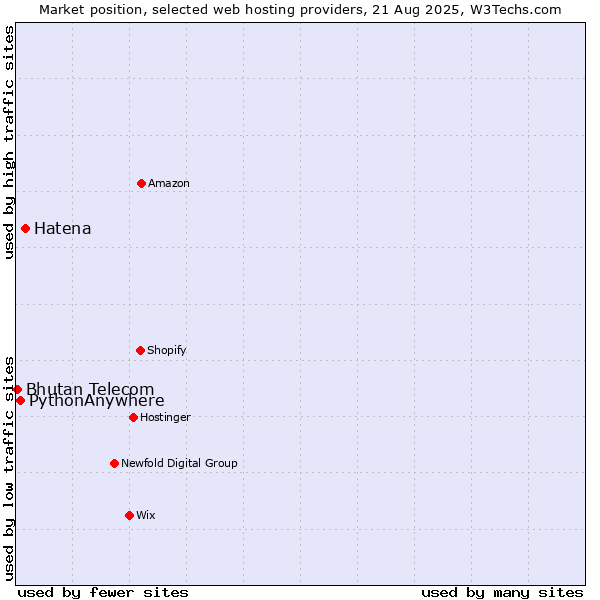 Market position of Hatena vs. PythonAnywhere vs. Bhutan Telecom
