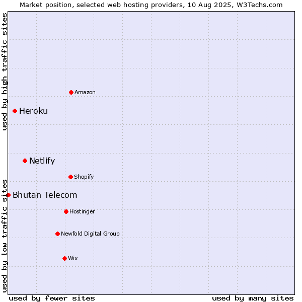 Market position of Netlify vs. Heroku vs. Bhutan Telecom