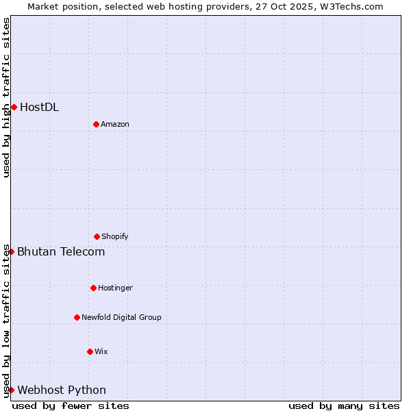 Market position of HostDL vs. Bhutan Telecom vs. Webhost Python