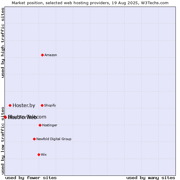 Market position of Hoster.by vs. HostForWeb vs. Bhutan Telecom