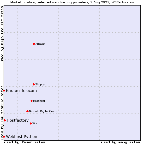 Market position of Hostfactory vs. Bhutan Telecom vs. Webhost Python