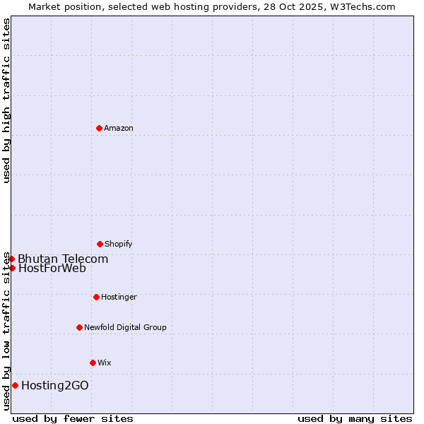 Market position of Hosting2GO vs. HostForWeb vs. Bhutan Telecom