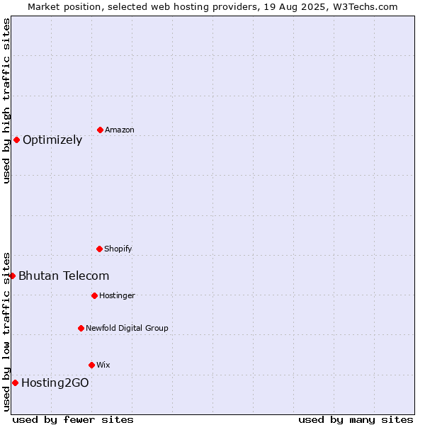 Market position of Optimizely vs. Hosting2GO vs. Bhutan Telecom