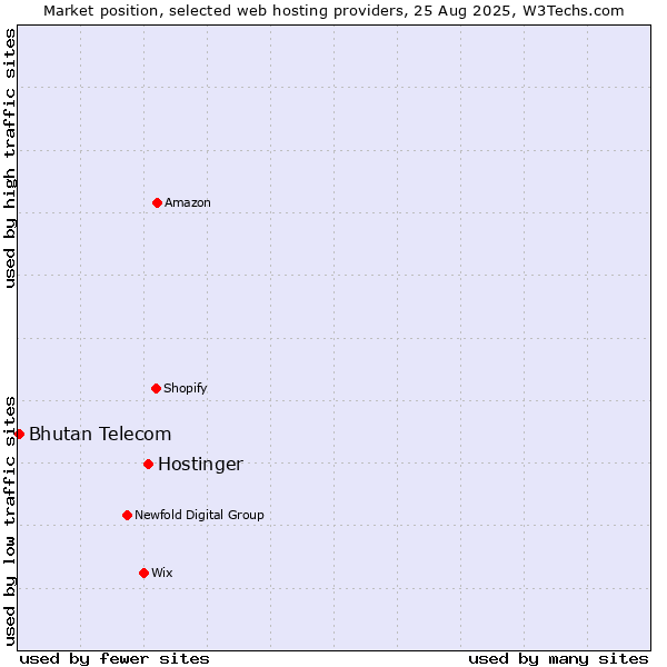 Market position of Hostinger vs. Bhutan Telecom