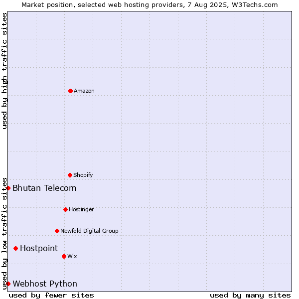 Market position of Hostpoint vs. Bhutan Telecom vs. Webhost Python