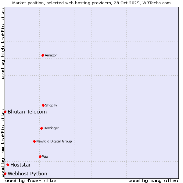 Market position of Hoststar vs. Bhutan Telecom vs. Webhost Python