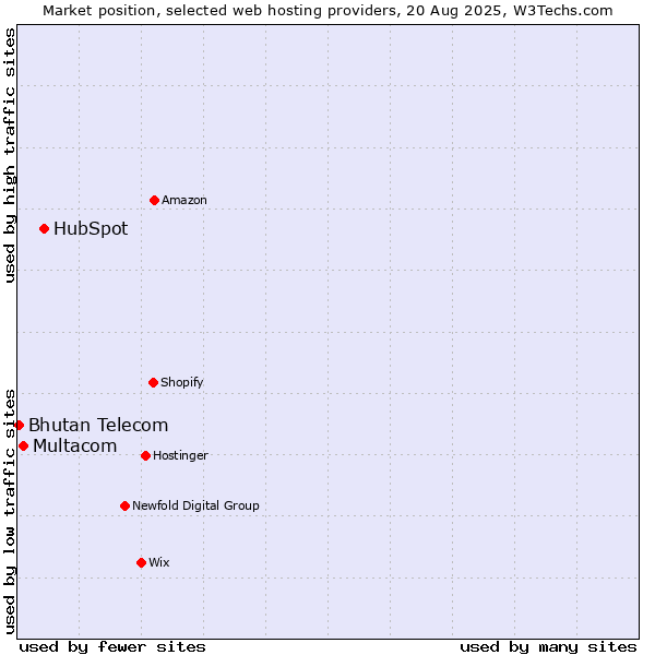 Market position of HubSpot vs. Multacom vs. Bhutan Telecom