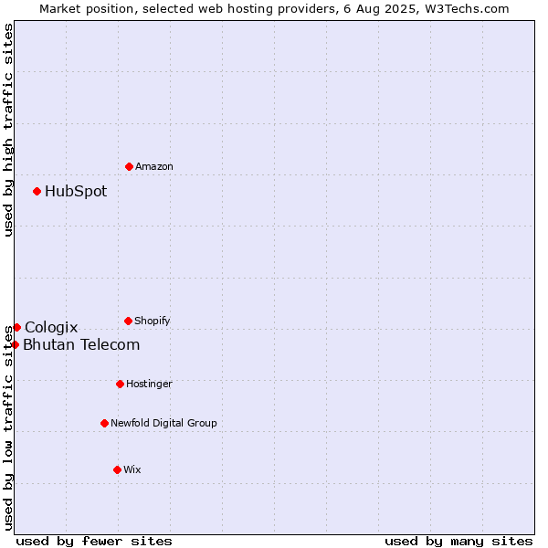 Market position of HubSpot vs. Cologix vs. Bhutan Telecom