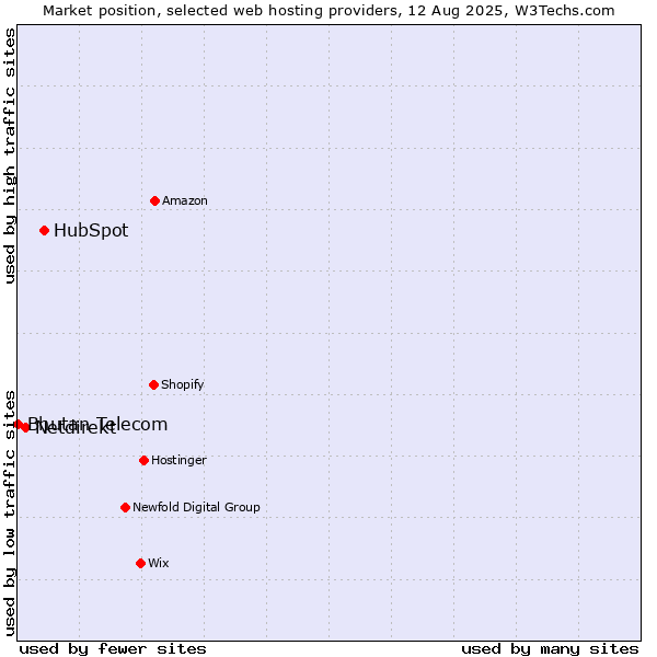 Market position of HubSpot vs. Netdirekt vs. Bhutan Telecom