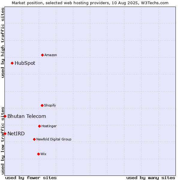 Market position of HubSpot vs. Bhutan Telecom vs. NetIRD