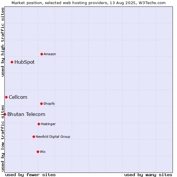 Market position of HubSpot vs. Cellcom vs. Bhutan Telecom