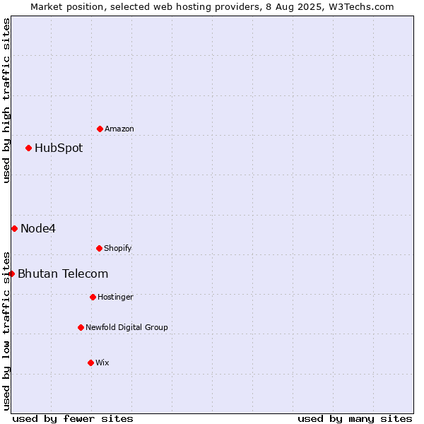 Market position of HubSpot vs. Node4 vs. Bhutan Telecom