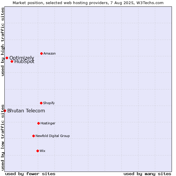 Market position of HubSpot vs. Optimizely vs. Bhutan Telecom