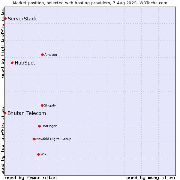 Market position of HubSpot vs. ServerStack vs. Bhutan Telecom