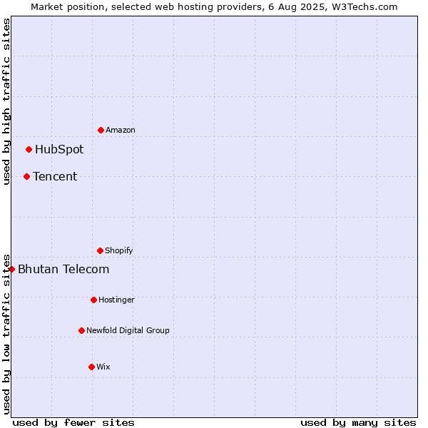 Market position of HubSpot vs. Tencent vs. Bhutan Telecom