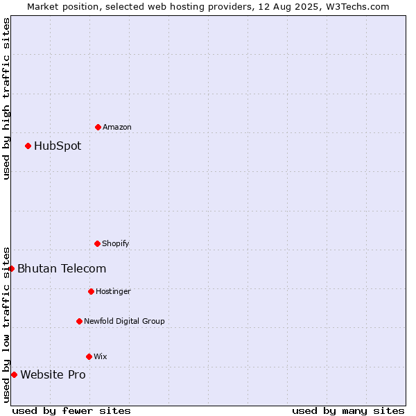 Market position of HubSpot vs. Website Pro vs. Bhutan Telecom