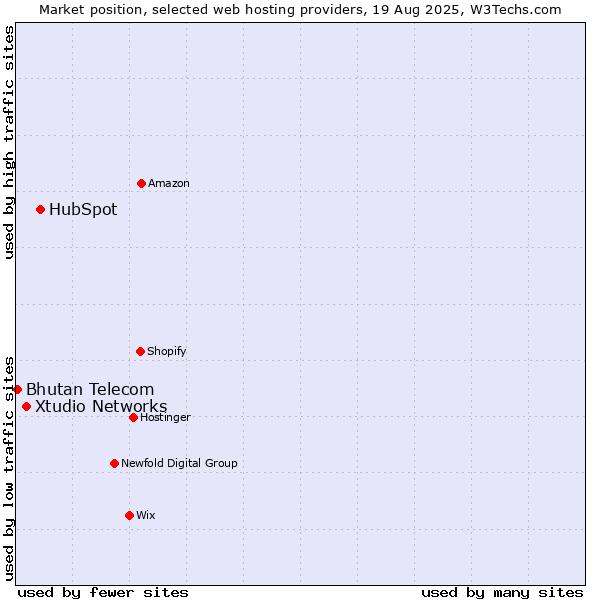 Market position of HubSpot vs. Xtudio Networks vs. Bhutan Telecom