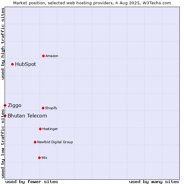 Market position of HubSpot vs. Bhutan Telecom vs. Ziggo