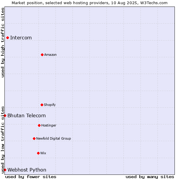 Market position of Intercom vs. Bhutan Telecom vs. Webhost Python