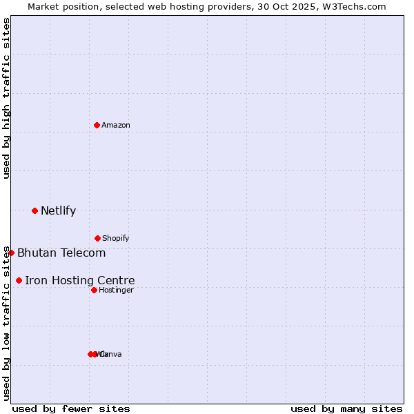 Market position of Netlify vs. Iron Hosting Centre vs. Bhutan Telecom
