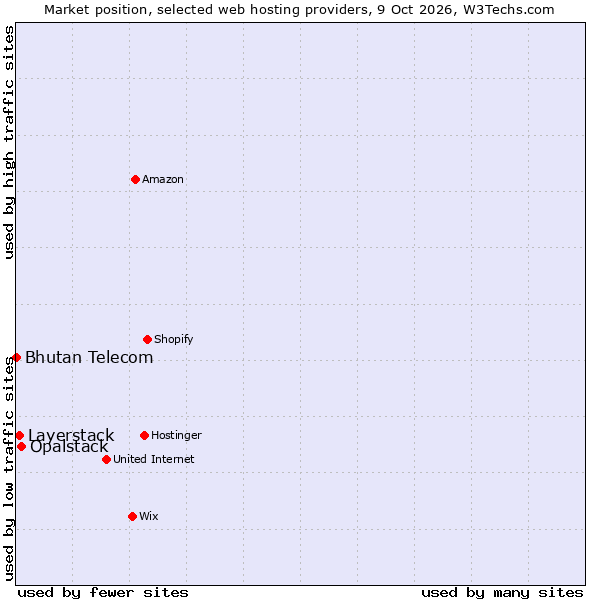 Market position of Opalstack vs. Layerstack vs. Bhutan Telecom