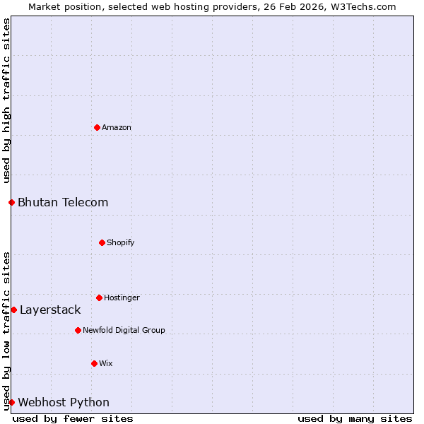 Market position of Layerstack vs. Bhutan Telecom vs. Webhost Python