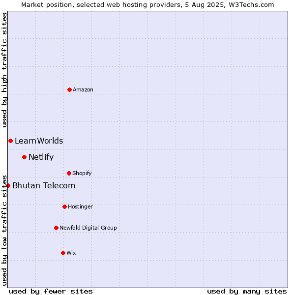 Market position of Netlify vs. LearnWorlds vs. Bhutan Telecom