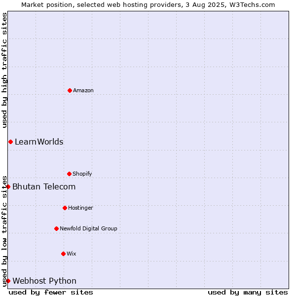 Market position of LearnWorlds vs. Bhutan Telecom vs. Webhost Python