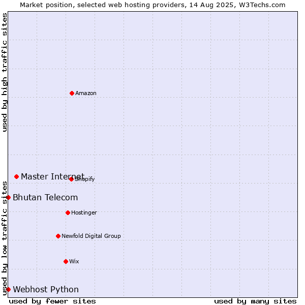 Market position of Master Internet vs. Bhutan Telecom vs. Webhost Python